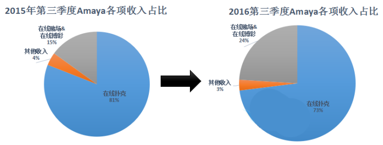 2015-2016年第三季度Amaya各项收入各占比