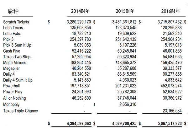 美国德克萨斯州彩票2016年销售338亿 即开票占73.3%
