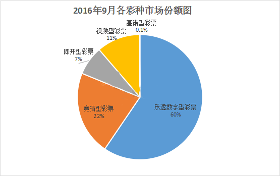 2016年9月各彩种市场份额图