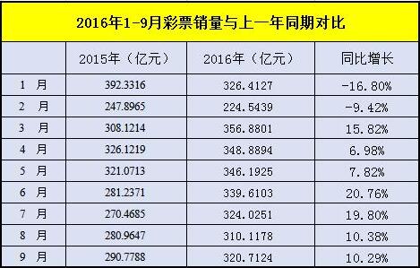 2016年1-9月彩票销量与上一年同期对比图