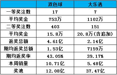 2016年10月底一周数据观察：双色球周销量突破10亿元