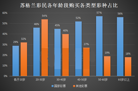 苏格兰各年龄段彩民购买各类型彩种占比