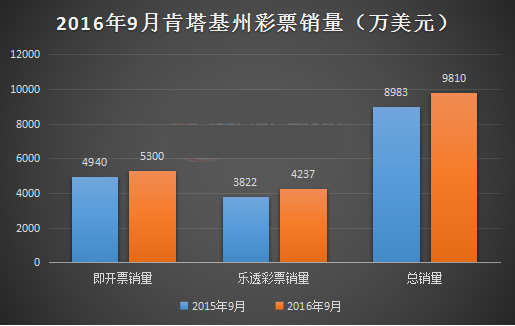 美国肯塔基彩票9月销量6.6亿元 同比增长9.2%