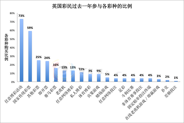 英国彩民过去一年参与各彩种的比例