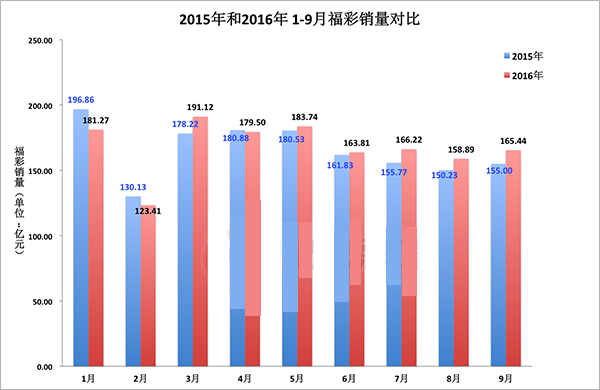 2015年和2016年1-9月福彩销量对比