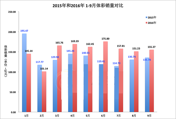 2015年和2016年1-9月体彩销量对比