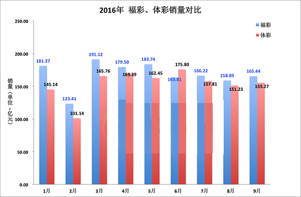 2015年和2016年1-9月福彩、体彩销量对比
