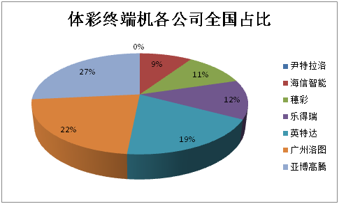 体彩终端机各公司全国占比图
