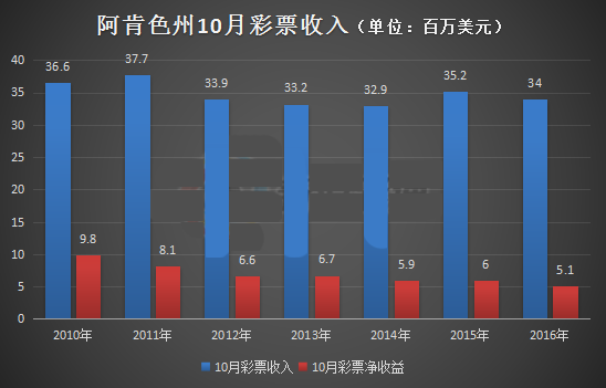 阿肯色州10月彩票收入