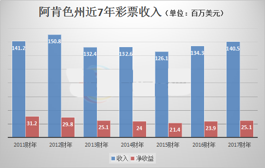 阿肯色州近7年彩票收入