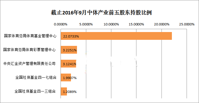 截止2016年9月中体产业前五股东持股比例