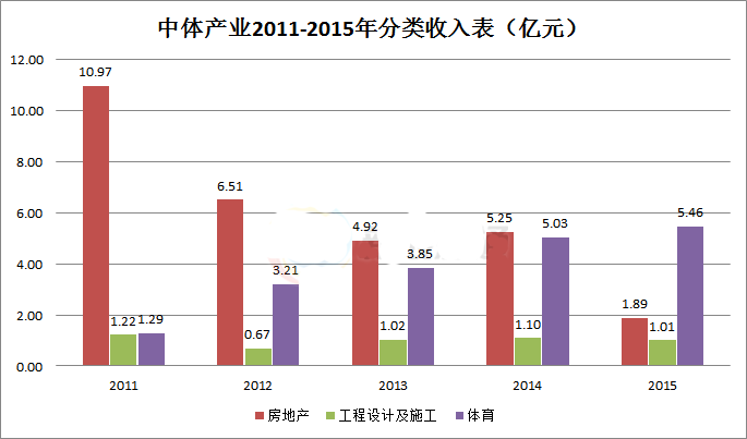 中体产业2011-2015年分类收入表