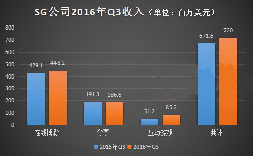 SG公司2016年Q3收入