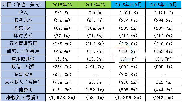 2016年第三季度SG公司彩票盈利图