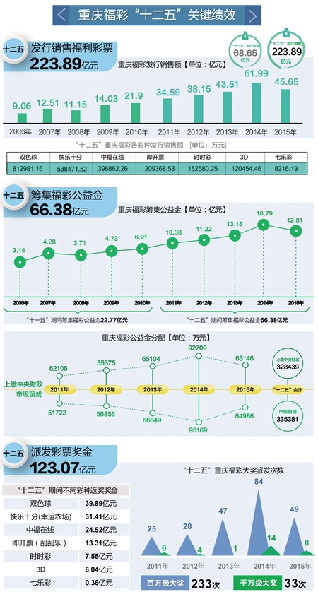 重庆福彩十二五计划绩效表