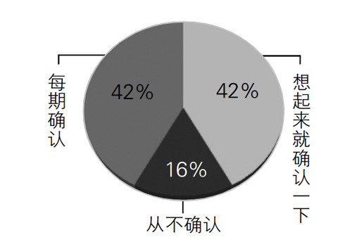请别人代买彩票会每期确认吗？调查结果图