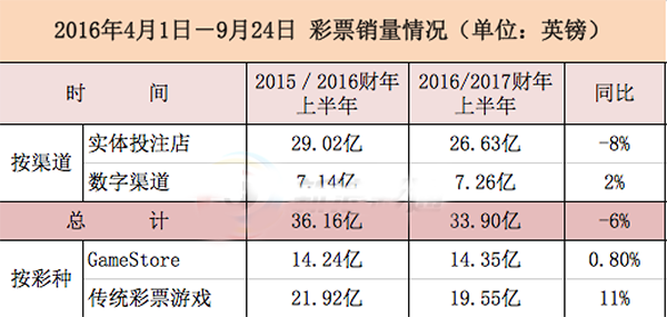 2016年4-9月彩票销量情况