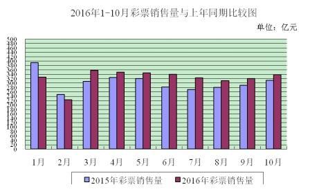 2016年1-10月彩票销售量与上年同期比较图