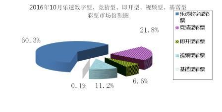 2016年10月乐透数字型、竞猜型、即开型、视频型、基诺型彩票市场份额图
