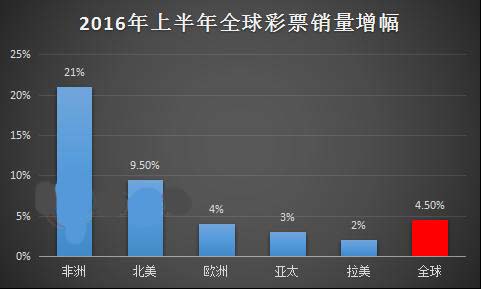 2016年上半年全球彩票销量增幅