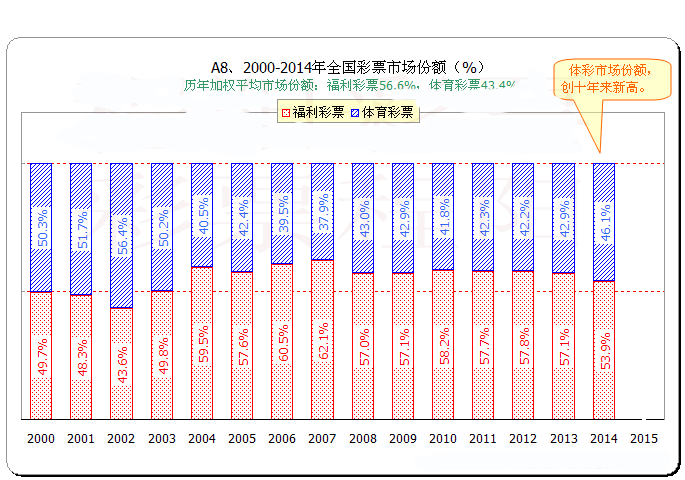 2000到2014年全国彩票市场份额图