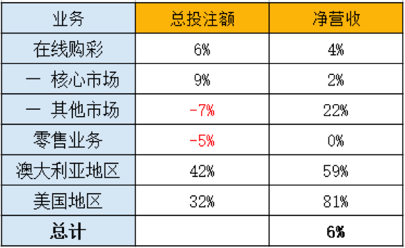 威廉希尔第三季度收入