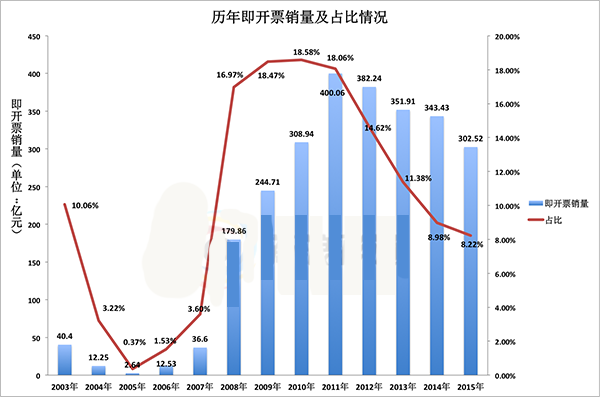 历年即开票销量及占比情况图
