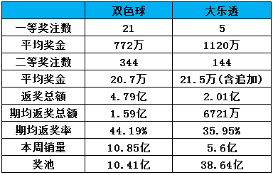 2016年11月一周数据观察：前10月全国彩票销3235亿
