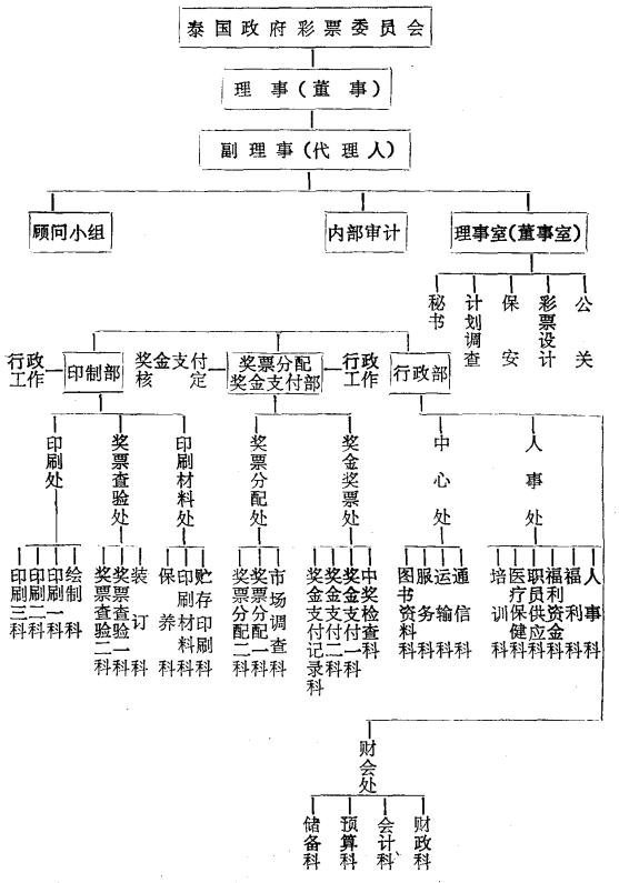 1992年泰国彩票组织架构