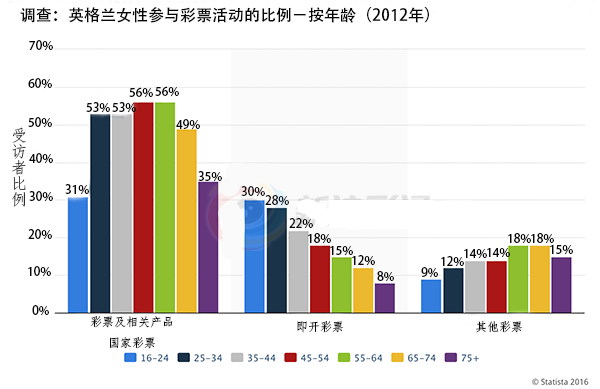 英格兰——关于女性彩民你知多少？