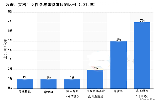 英格兰女性参与博彩游戏的比例（2012）