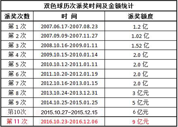 双色球历次派奖时间及金额统计表