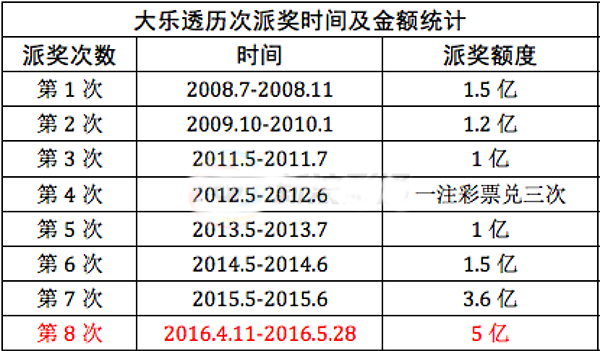 大乐透历次派奖时间及金额统计表