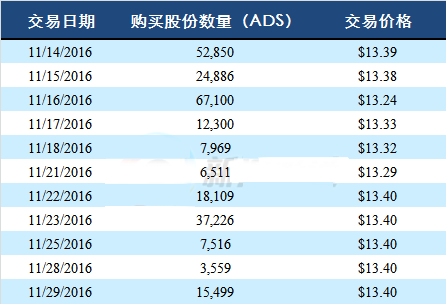美国存托股票(ADS)交易价格表