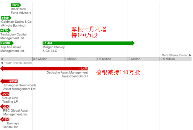 德国银行持有股份数量