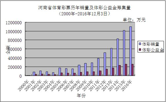 河南省体育彩票历年销量及体彩公益金筹集量表