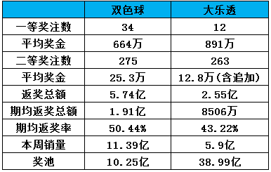 11月28号至12月4号双色球与大乐透的销量情况表
