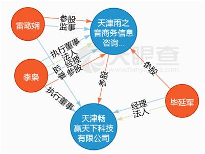 雷璥娴为天津畅赢天下科技有限公司和天津雨之音商务信息咨询有限公司两家公司的监事