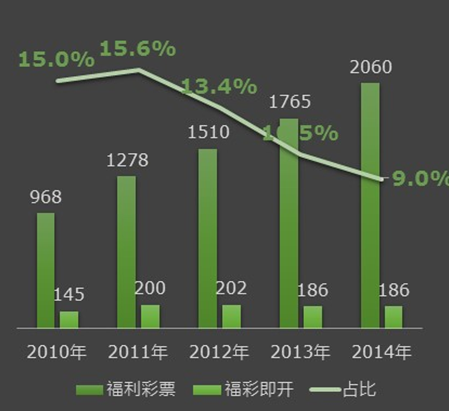 福彩2010-2014年即开票销量（亿元）