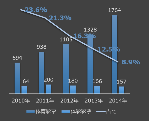 体彩2010-2014年即开票销量（亿元）