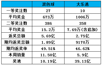 2016年12 月一周数据观察：双色球9亿派奖正式结束