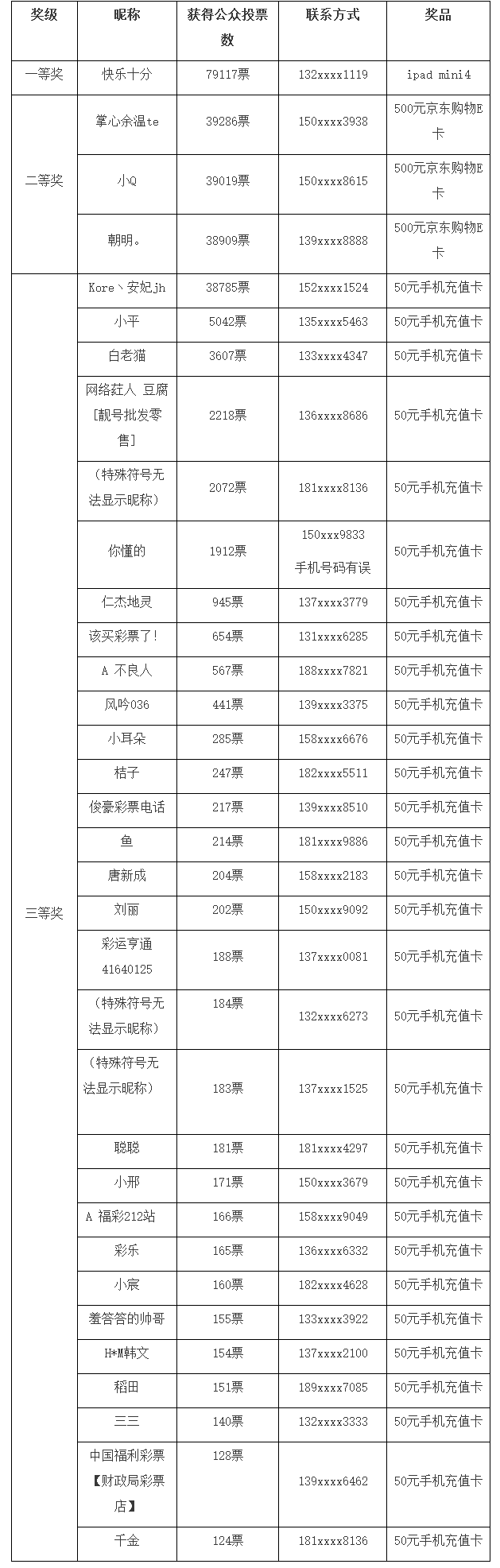 关于“我和福彩有个约会”活动获奖名单的公告