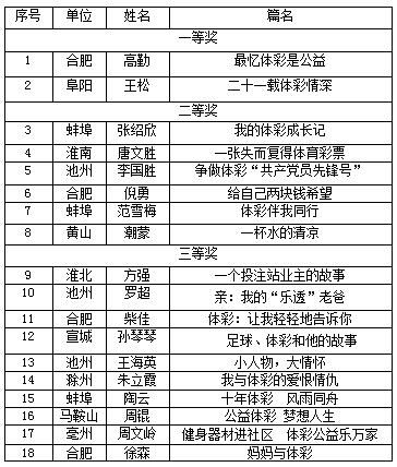 安徽体彩“中国梦 体彩梦”有奖征文结果揭晓