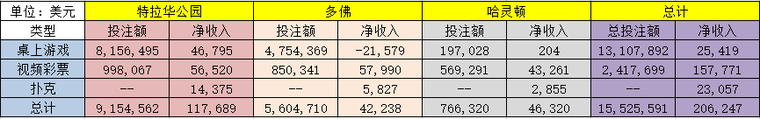 美国特拉华州11月彩票销量1553万美元 涨幅250%