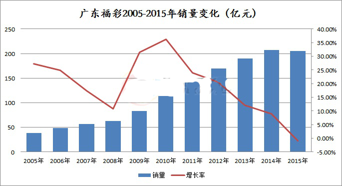广东福彩2006-2015年销量变化