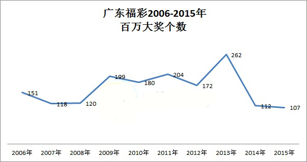 广东福彩2006-2015年百万大奖个数