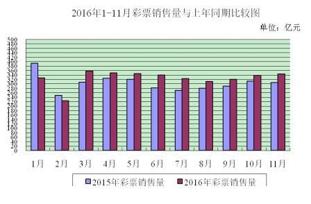 财政部：2016年11月彩票销量344.82亿元 同比增长12.6%