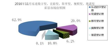 2016年11月乐透数字型、竞彩型、即开型、视频型、基诺型彩票市场份额图