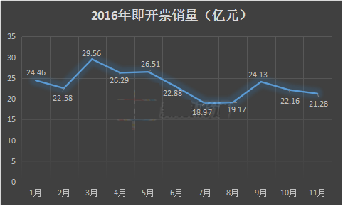 2016年即开票销量