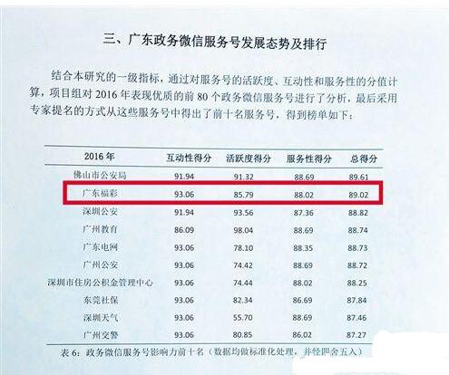 广东政务微信服务号发展态势及排行